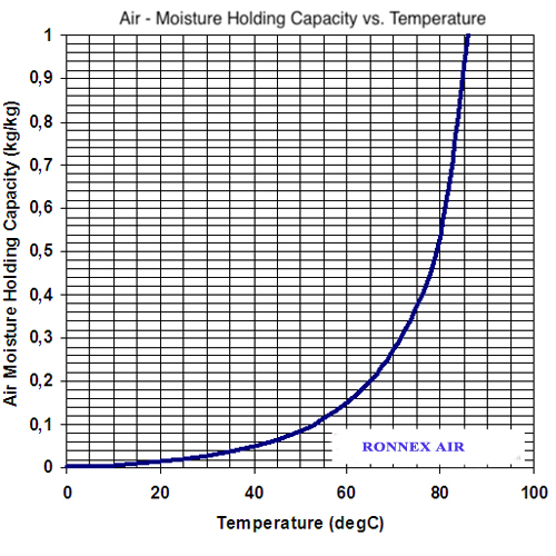 How Temperature Affects Extraction With Dehumidification?